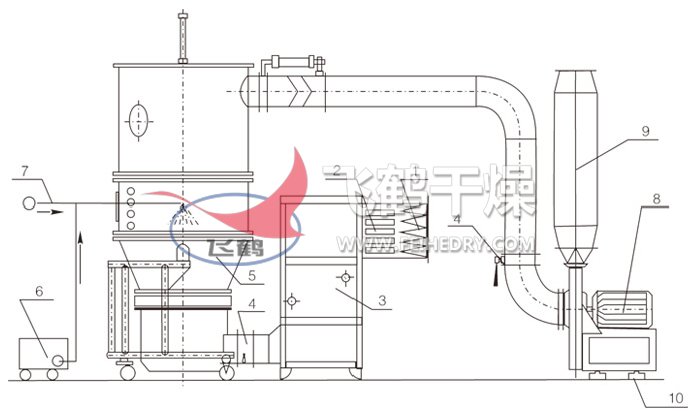 沸腾制粒干燥机结构示意图