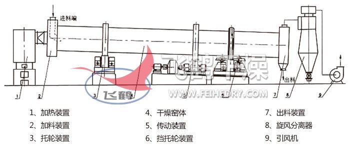 回转滚筒干燥机 回转滚筒干燥机