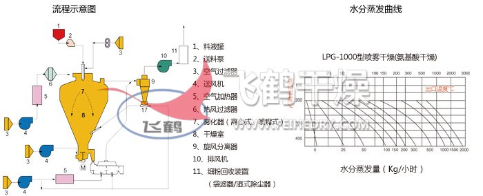 圆形静态真空干燥机 圆形静态真空干燥机