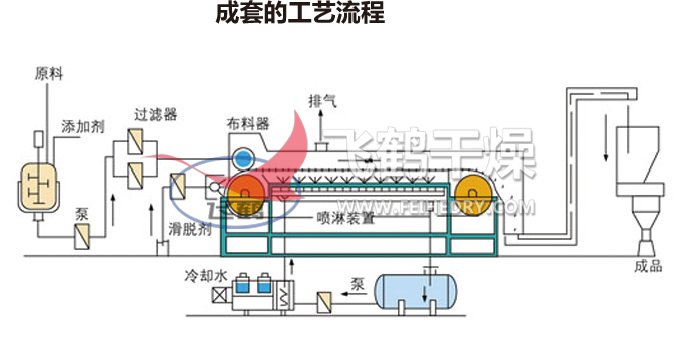 熔融造粒工艺流程