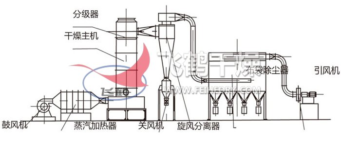 闪蒸干燥机结构示意图