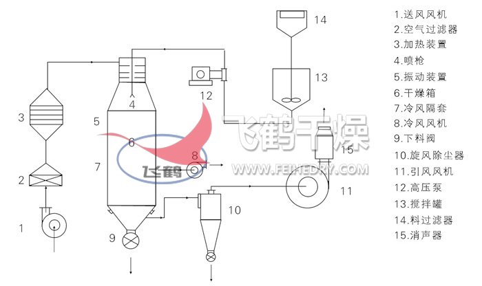 压力式喷雾干燥机结构示意图 压力式喷雾干燥机结构示意图
