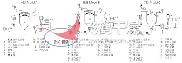 中药浸膏喷雾干燥机结构示意图 中药浸膏喷雾干燥机结构示意图
